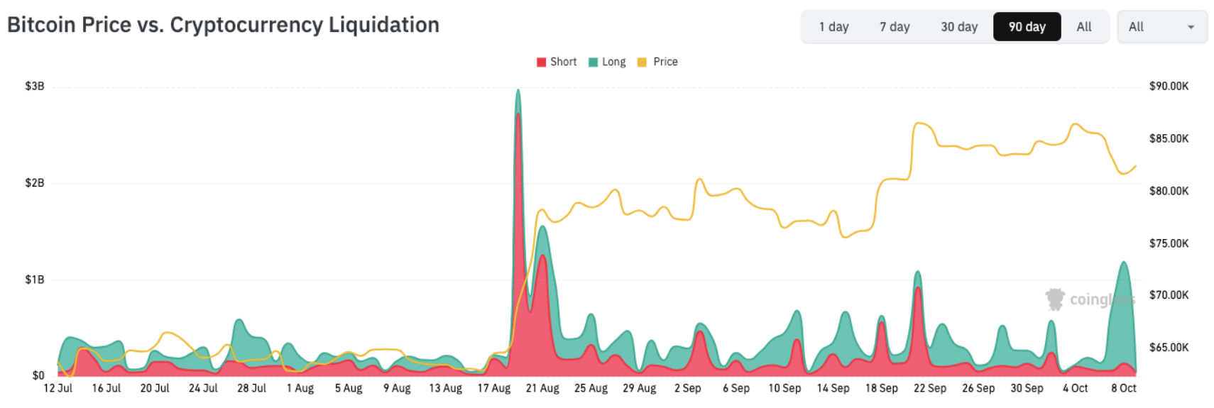 Graf CoinGlass ukazuje vývoj ceny bitcoinu a likvidací obchodních pozic za posledních 90 dní. Výrazný nárůst likvidací nastal kolem 19. srpna, kdy trh zasáhla mimořádně silná vlna nuceně uzavřených pozic. Další prudké výkyvy se objevily také v září a říjnu, kdy pokles ceny znovu zvýšil tlak na obchodníky využívající páku.