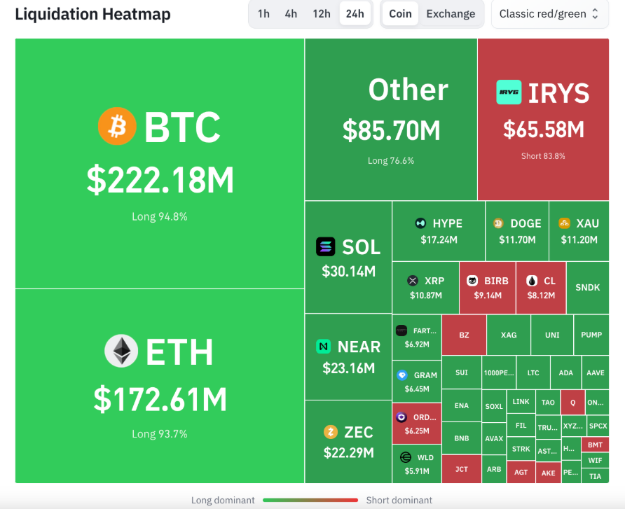 Likvidační mapa ukazuje, že výprodej na kryptoměnovém trhu zasáhl především obchodníky s dlouhými pozicemi. Bitcoin (BTC) zaznamenal likvidace v hodnotě 222,18 milionu USD, zatímco u etherea (ETH) šlo o dalších 172,61 milionu USD. U obou kryptoměn tvořily dlouhé pozice více než 93 % likvidací, což potvrzuje, že nucené uzavírání sázek na růst hrálo při poklesu trhu zásadní roli. Výrazné likvidace zasáhly také SOL, ZEC a NEAR.