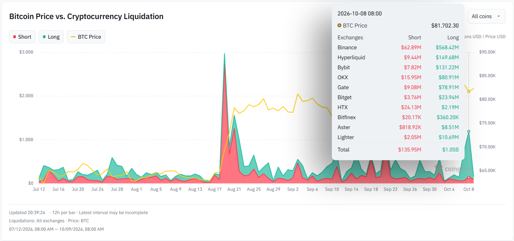 Graf ukazuje výrazné nárůsty likvidací kryptoměnových pozic v posledních měsících. Při ceně bitcoinu kolem 81 700 dolarů dosahovaly na sledovaném intervalu likvidace long pozic přibližně 1,05 miliardy dolarů, zatímco short pozice představovaly zhruba 136 milionů dolarů.
