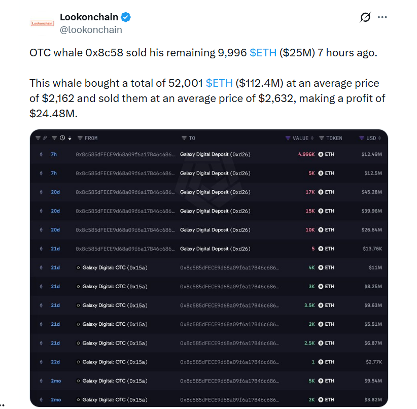 Velryba s adresou 0x8c58 dokončila prodej zbývajících 9 996 ETH v hodnotě přibližně 25 milionů dolarů. Podle údajů analytického účtu Lookonchain nakoupila celkem 52 001 ETH za průměrnou cenu 2 162 dolarů a prodávala je za průměrných 2 632 dolarů, čímž dosáhla zisku přibližně 24,48 milionu dolarů.