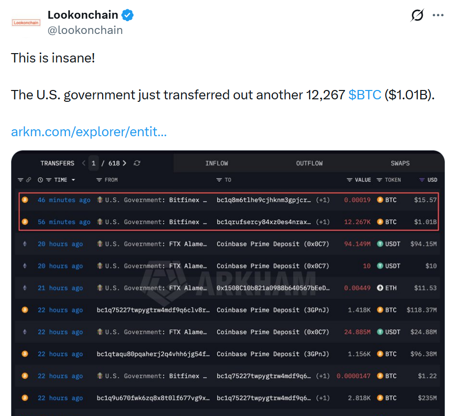 Americká vláda podle Lookonchain převedla dalších 12 267 BTC v hodnotě přibližně 1,01 miliardy dolarů. Přesun přišel v době výrazného propadu bitcoinu a zvýšil obavy z možného prodejního tlaku na trhu.