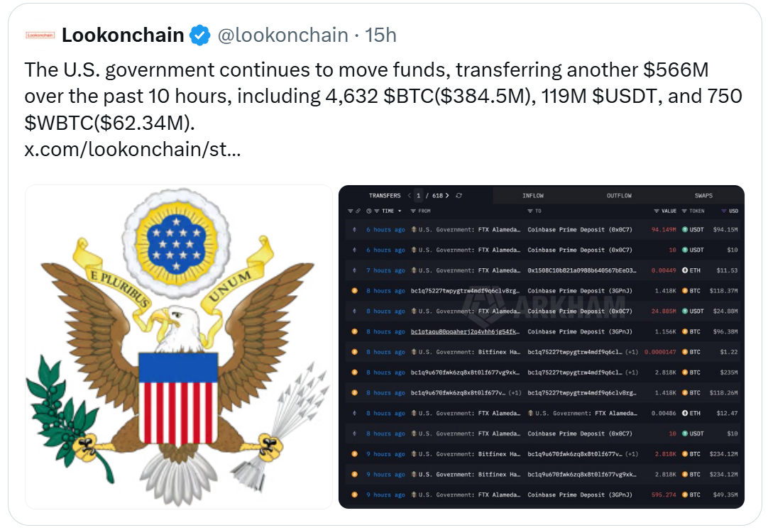 Americká vláda během posledních 10 hodin přesunula kryptoměny v hodnotě přibližně 566 milionů dolarů, včetně 4 632 BTC v hodnotě 384,5 milionu dolarů, 119 milionů USDT a 750 WBTC v hodnotě 62,34 milionu dolarů.