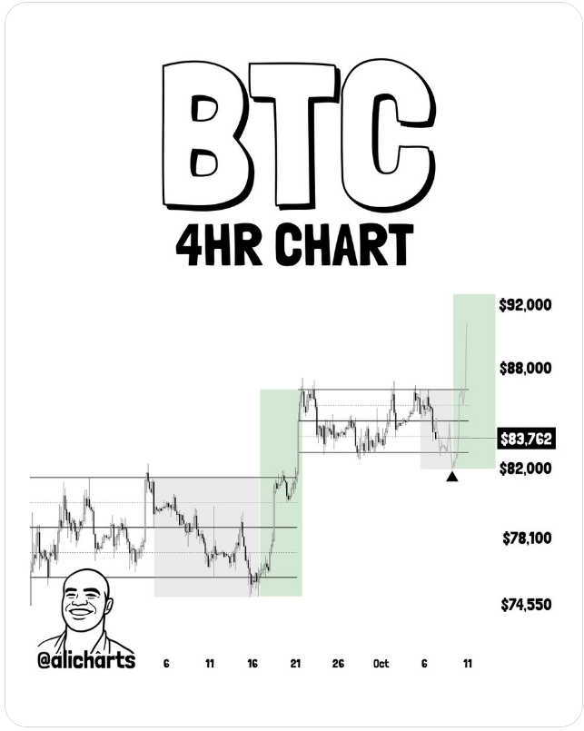 Graf analytika Aliho Martineze ukazuje klíčovou podporu bitcoinu kolem 82 000 dolarů. Pokud ji BTC udrží, další cíle podle jeho scénáře leží v oblasti 88 000 až 92 000 dolarů.