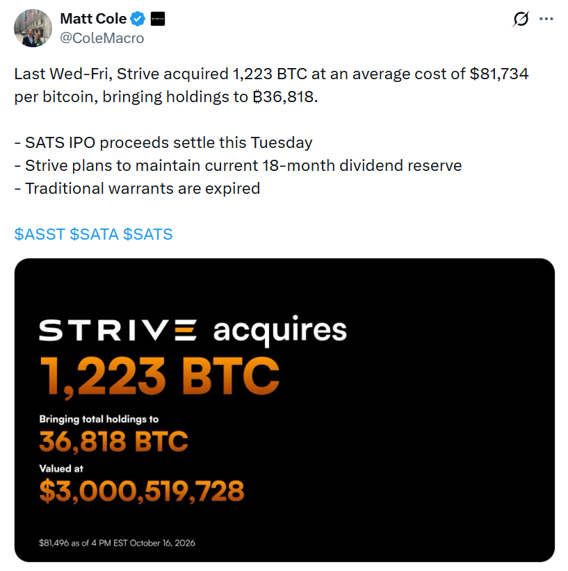 Matt Cole oznámil, že společnost Strive nakoupila dalších 1 223 BTC za průměrnou cenu 81 734 dolarů za bitcoin. Celkové rezervy firmy tím vzrostly na 36 818 BTC v hodnotě přibližně 3 miliardy dolarů. Strive zároveň očekává vypořádání výnosů z IPO společnosti SATS a plánuje zachovat současnou rezervu na výplatu dividend na dalších 18 měsíců.