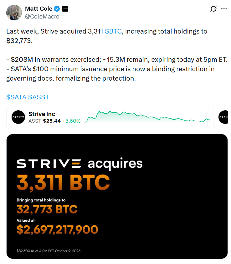 Společnost Strive minulý týden nakoupila dalších 3 311 BTC, čímž zvýšila své celkové bitcoinové rezervy na 32 773 BTC v hodnotě přibližně 2,7 miliardy dolarů. Generální ředitel Matt Cole zároveň uvedl, že firma uplatnila warranty v hodnotě 208 milionů dolarů a zbývající část měla vypršet 9. října 2026. Společnost také zakotvila do svých dokumentů minimální emisní cenu akcií SATS na úrovni 100 dolarů, čímž posílila ochranu této hranice.