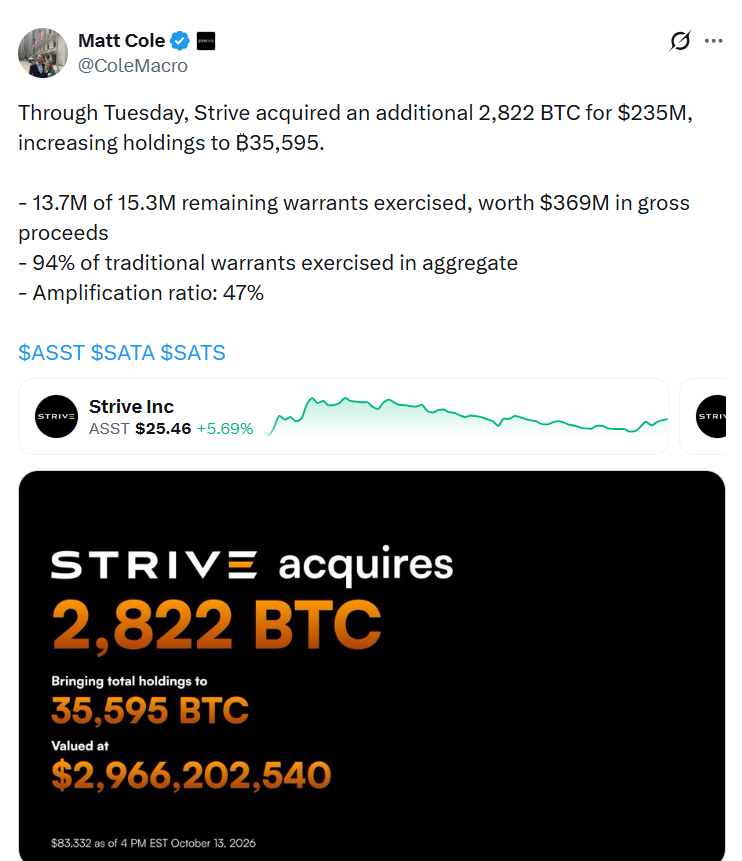 Společnost Strive pokračuje v agresivním rozšiřování svých bitcoinových rezerv. Podle generálního ředitele Matta Cola firma nakoupila dalších 2 822 BTC za 235 milionů dolarů, čímž zvýšila své celkové držby na 35 595 BTC v hodnotě téměř 3 miliard dolarů. Současně uplatnila 13,7 milionu z 15,3 milionu zbývajících warrantů, které přinesly hrubý výnos 369 milionů dolarů. Celkově tak firma uplatnila 94 % tradičních warrantů a uvedla ukazatel amplification ratio na úrovni 47 %.