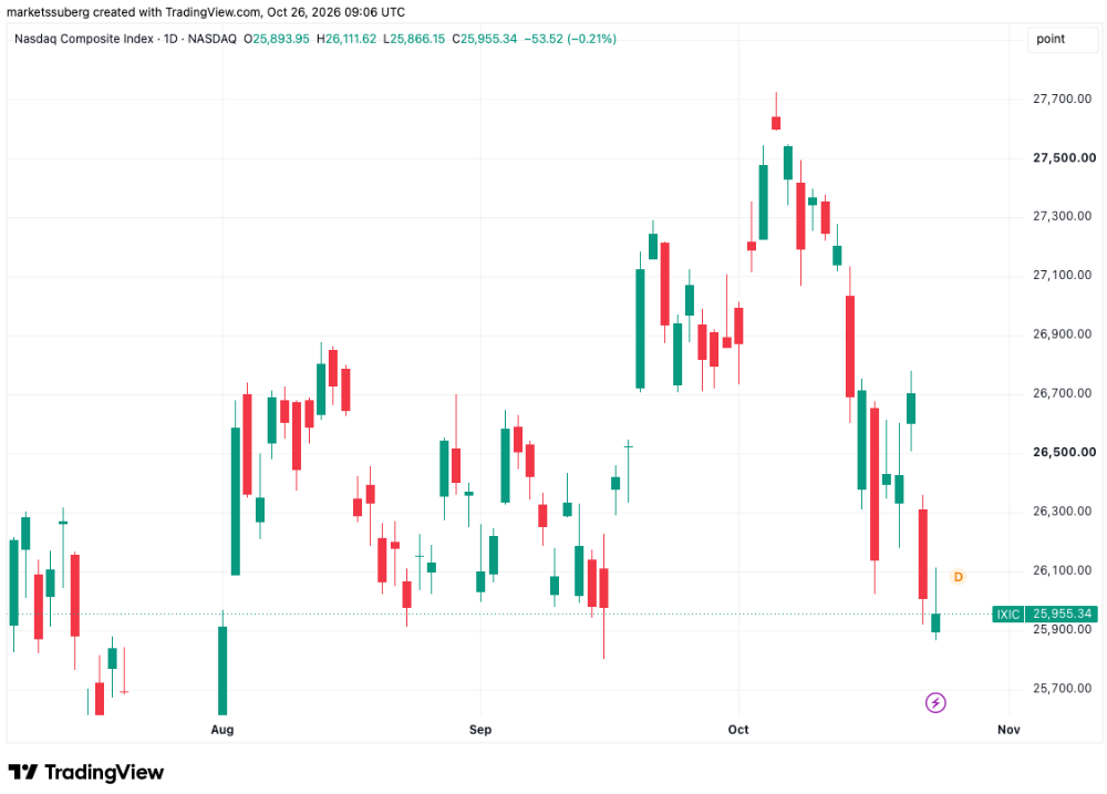 Americký technologický index Nasdaq Composite klesl na 25 955 bodů a během poslední seance ztratil 0,21 %. Graf ukazuje výrazné zhoršení situace po říjnovém vrcholu poblíž 27 600 bodů. Následoval prudký výprodej, který index srazil až k hranici 26 000 bodů, přičemž poslední svíčky naznačují jen omezený pokus o zotavení. Investoři zůstávají opatrní kvůli vysokým výdajům technologických společností na umělou inteligenci a nejistotě, zda tyto investice přinesou očekávané výnosy. Další směr trhu mohou ovlivnit nadcházející firemní výsledky i makroekonomická data z USA.