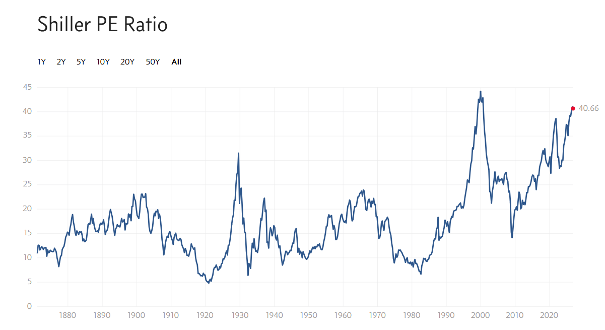 Shillerovo P/E a jeho historický vývoj od roku cca 1870