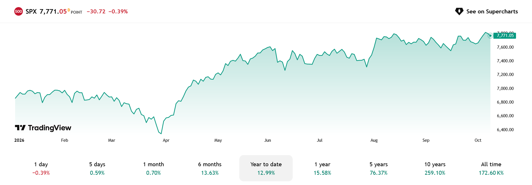 Graf vývoje indexu S&P 500 od začátku roku 2026.