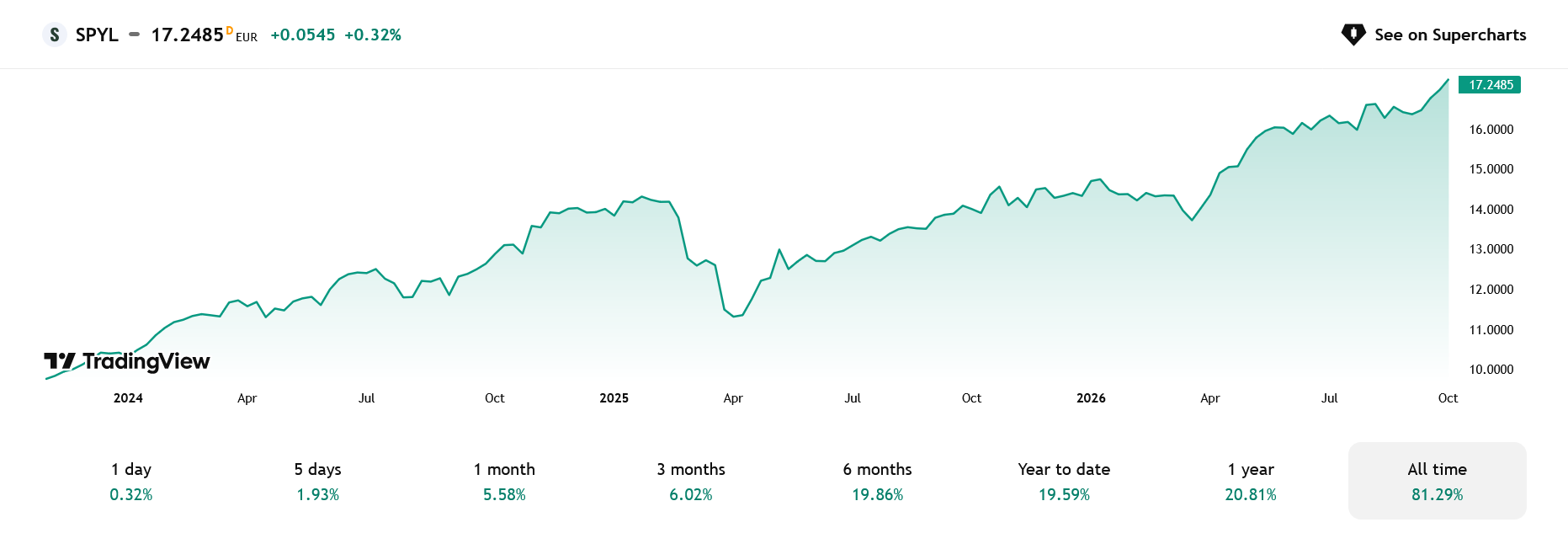 Vývoj hodnoty fondu State Street SPDR S&P 500 UCITS ETF
