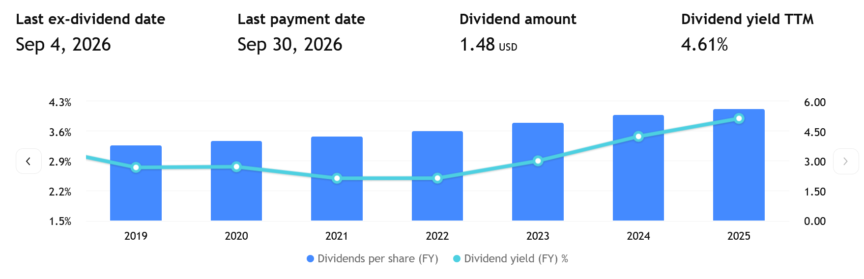 Vývoj výplat dividend ze strany Pepsi za posledních několik let.