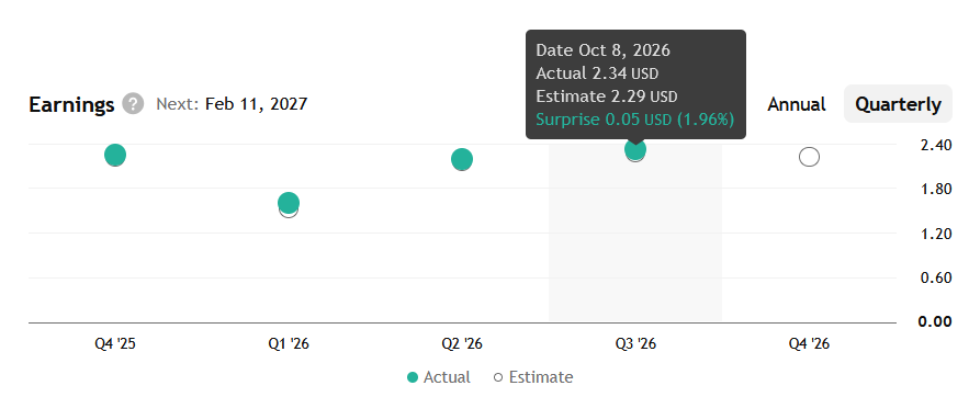 Zisky na akcii Pepsi překonaly očekávání analytiků o cca 2 % za poslední čtvrtletí.