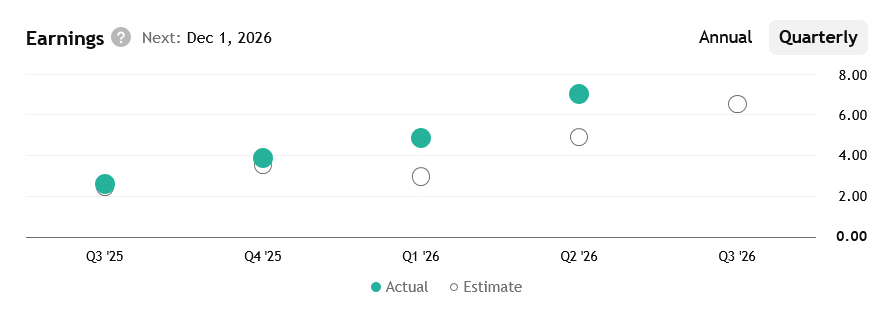 Vývoj zisku na akcii Dellu vůči odhadům ze strany analytiků. V posledních čtvrtletích vždy překonané. 