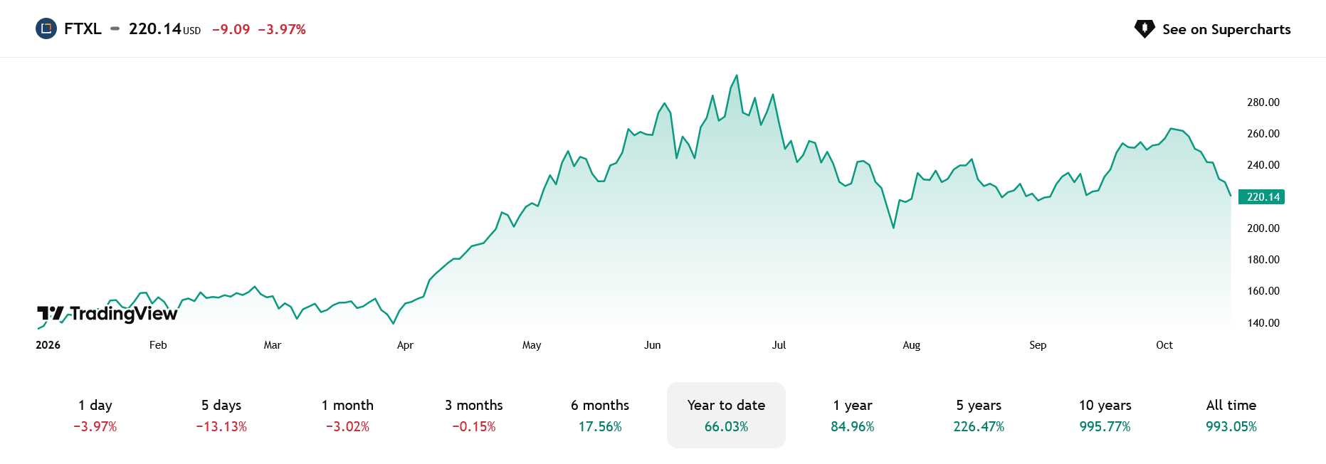 Vývoj ceny First Trust Nasdaq Semiconductor ETF od začátku roku 2026