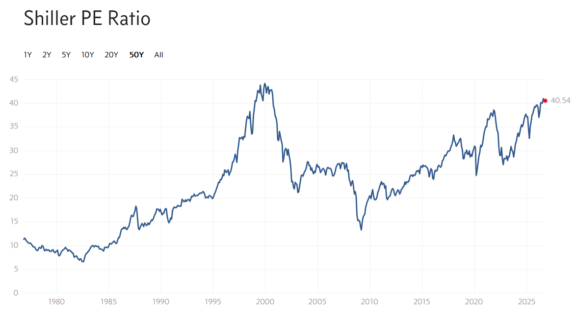 Vývoj Shillerova P/E (CAPE) za posledních 50 let.