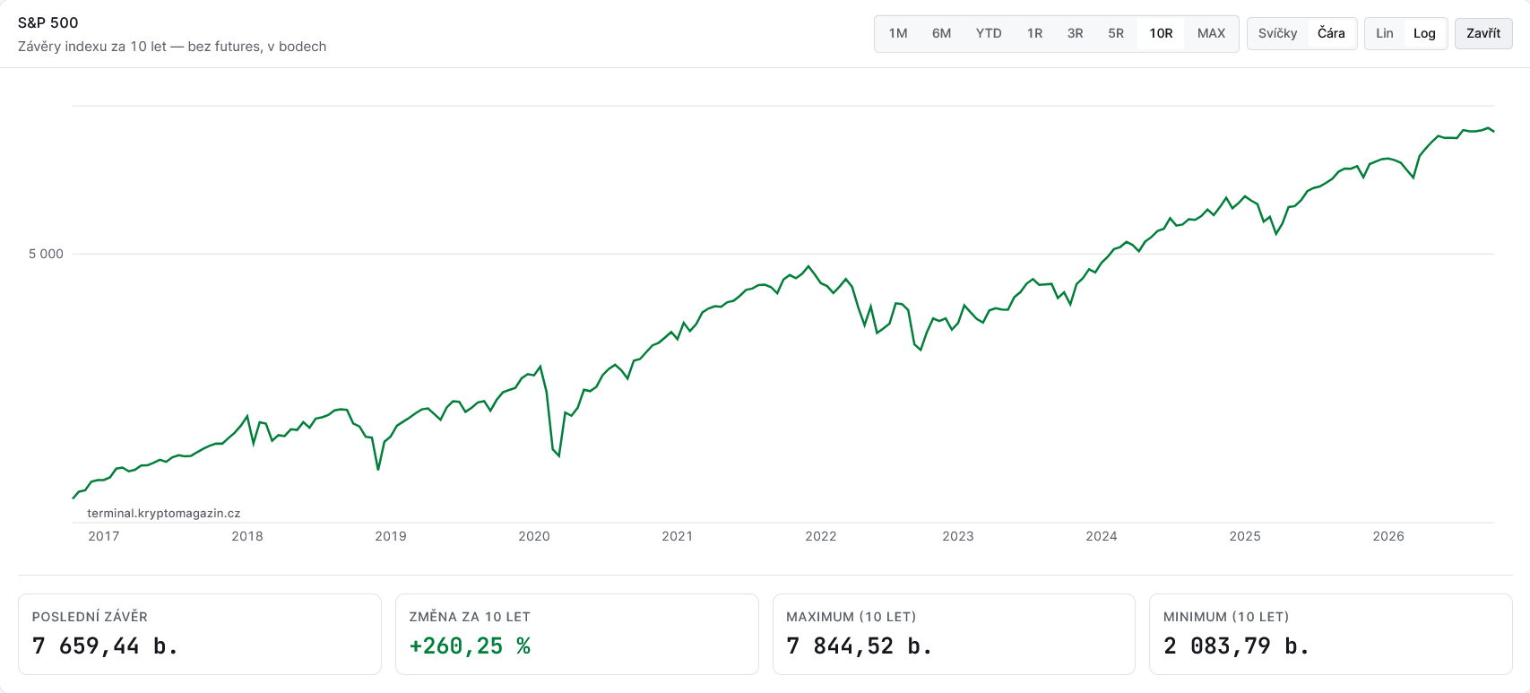 Vývoj hodnoty indexu S&P 500 za posledních 10 let.