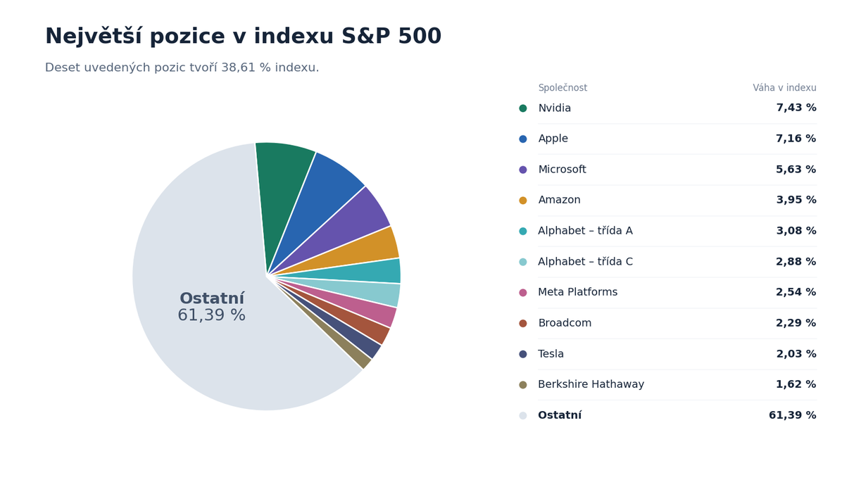 Složení indexu S&P 500 z hlediska největších firem a jejich zastoupení v celém indexu.