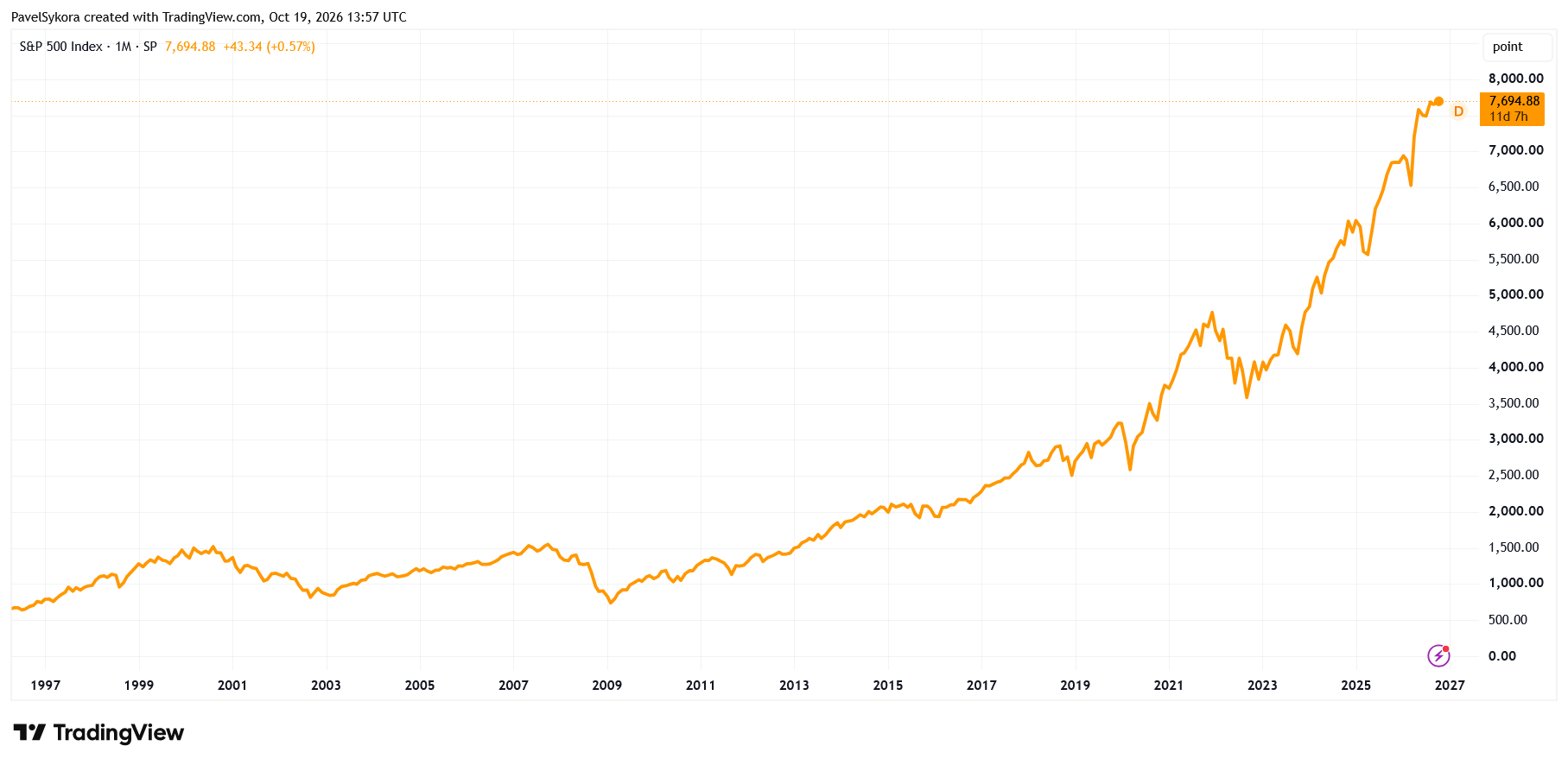 Vývoj hodnoty indexu S&P 500 od poloviny roku 1996.