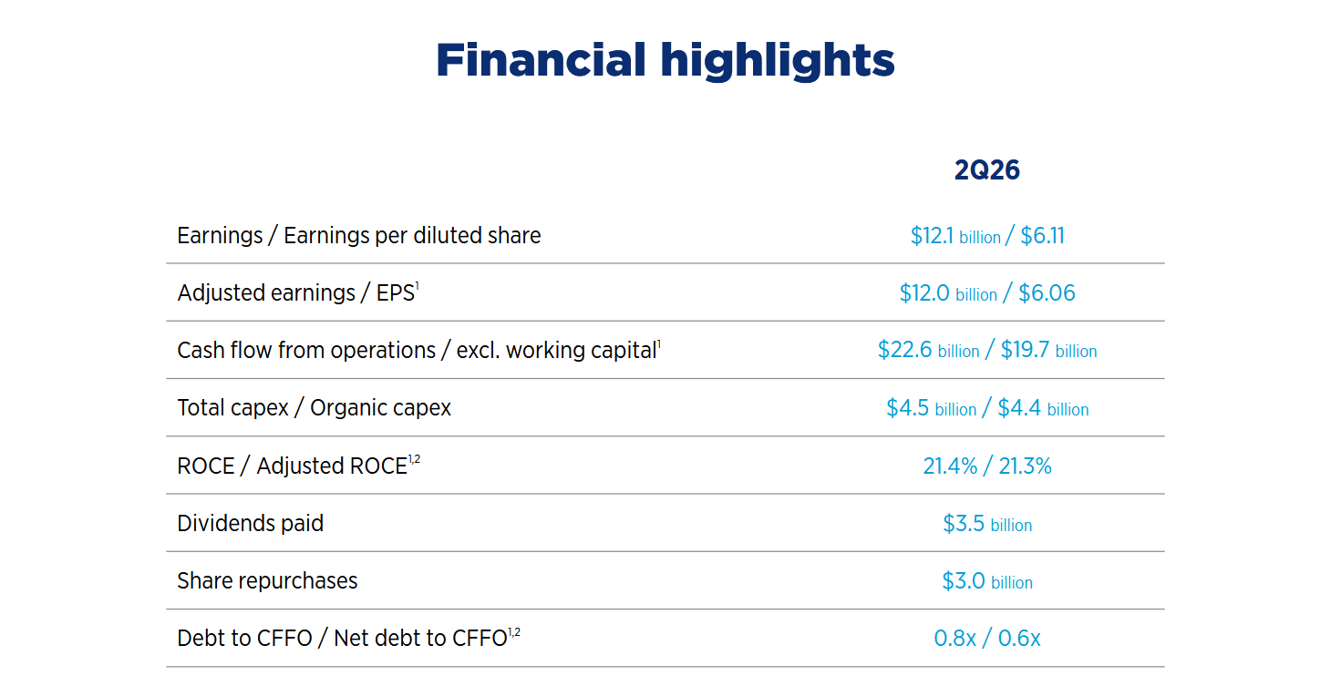 Finanční highlighty z Q2 2026 Chevronu.