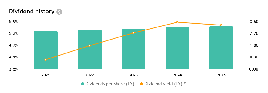 Roční výplaty dividend ze strany Realty Income za posledních 5 let