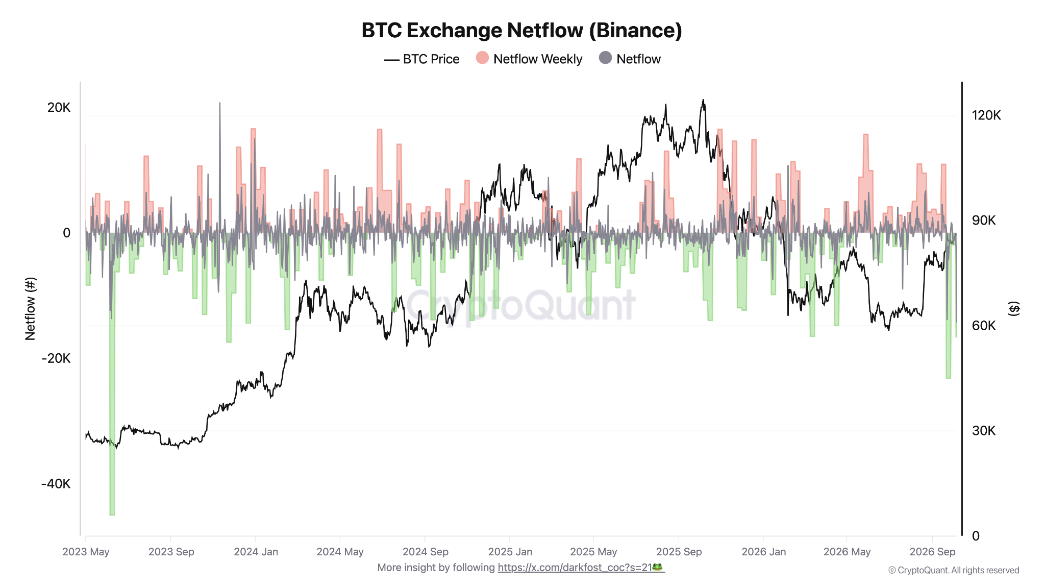 Vývoj přílivů a odlivů bitcoinu na burze Binance. Zdroj: CryptoQuant
