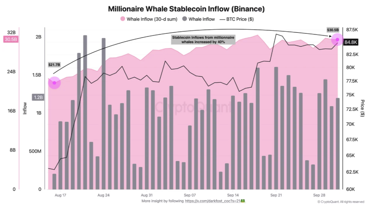 Příliv stablecoinů od velkých investorů na burzu Binance. Zdroj: CryptoQuant