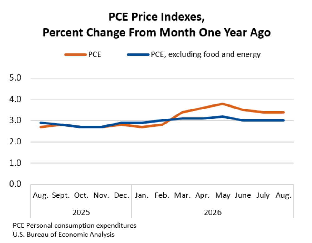 Americký index PCE, který Fed používá jako hlavní ukazatel inflace, v srpnu 2026 dosáhl meziročního růstu přibližně 3,4 %, zatímco jádrový PCE bez potravin a energií se držel kolem 3 %. Graf ukazuje, že celková inflace od jara zrychlila a v květnu se přiblížila k 3,8 %, následně však mírně klesla. Jádrová inflace zůstává stabilnější, ale stále převyšuje dlouhodobý cíl Fedu ve výši 2 %. Přetrvávající cenové tlaky tak mohou centrální bance komplikovat rozhodování o úrokových sazbách a ovlivňovat také finanční trhy včetně kryptoměn.