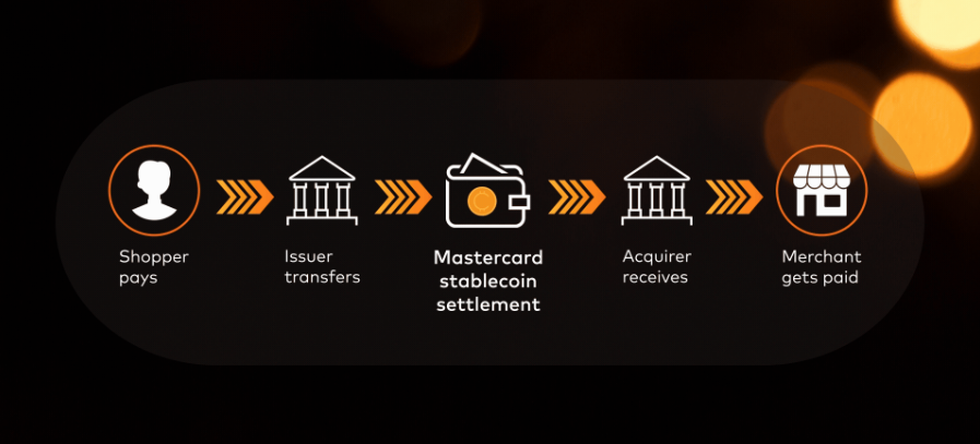 Schéma znázorňuje průběh platby se stablecoiny v síti Mastercard. Zákazník zaplatí, banka odesílatele převede prostředky a Mastercard zajistí vypořádání transakce pomocí stablecoinů. Následně banka příjemce obdrží prostředky a obchodník dostane zaplaceno.