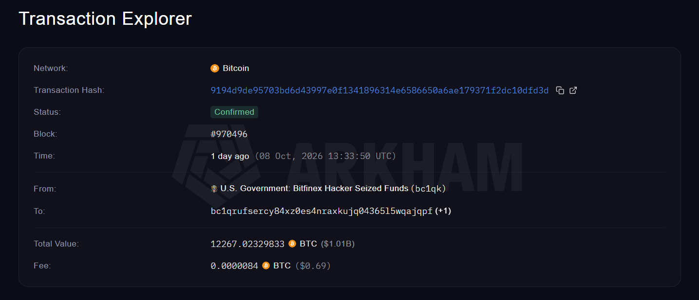 Americká vláda 8. října 2026 převedla 12 267 BTC v hodnotě přibližně 1,01 miliardy dolarů z peněženky spojené se zabavenými prostředky hackera burzy Bitfinex. Transakce prošla potvrzením v bitcoinové síti. Přesun takto velkého množství BTC vyvolává otázky ohledně možného dalšího prodeje a jeho dopadu na cenu bitcoinu.