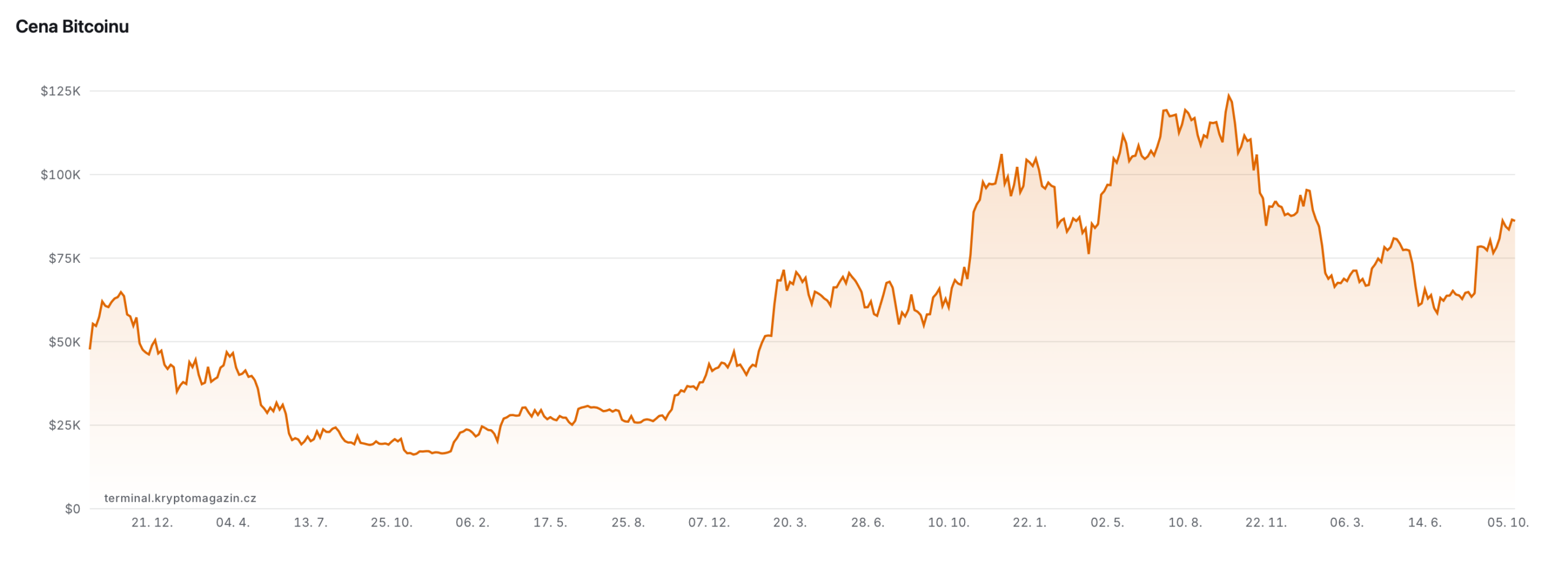 Vývoj ceny bitcoinu za posledních 5 let. Zdroj: terminal.kryptomagazin.cz