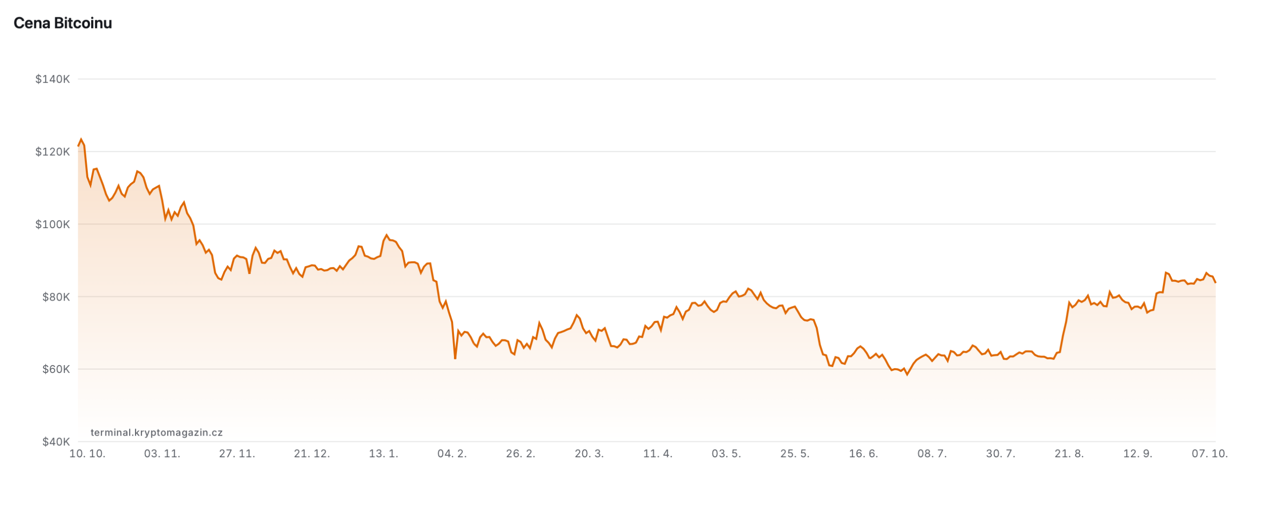 Vývoj ceny bitcoinu za poslední rok. Zdroj: terminal.kryptomagazin.cz