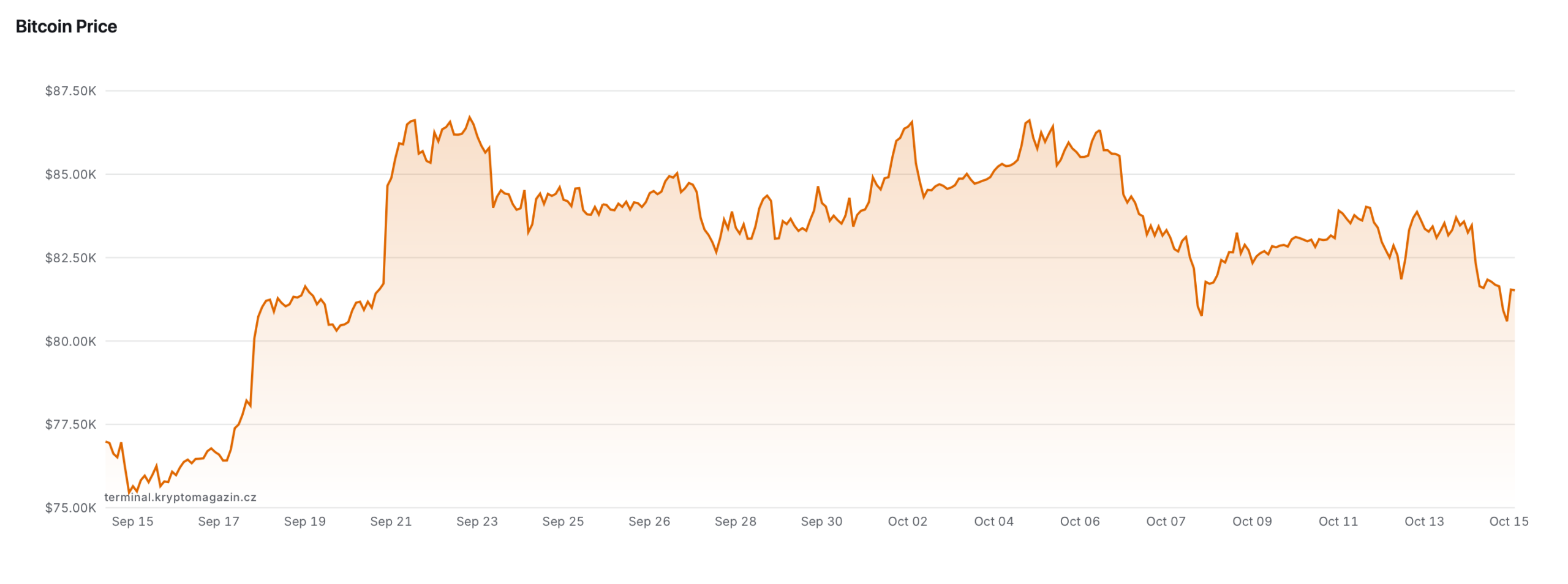 The chart shows Bitcoin’s price performance over the past month. Source: terminal.kryptomagazin.cz