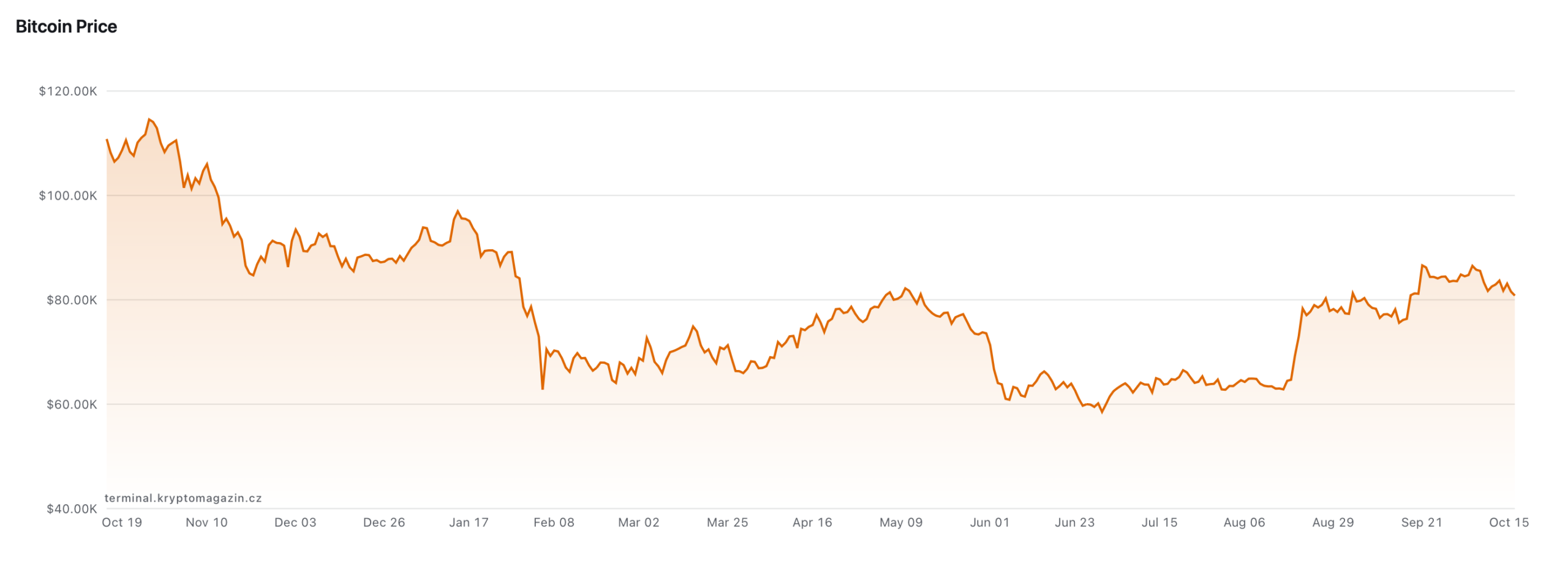 Bitcoin price over the last 30 days. Source: terminal.kryptomagazin.cz