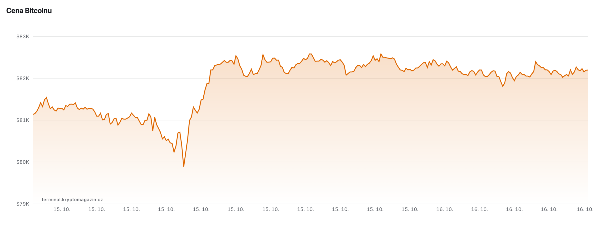 Bitcoin price performance over the past day / Source: terminal.kryptomagazin.cz
