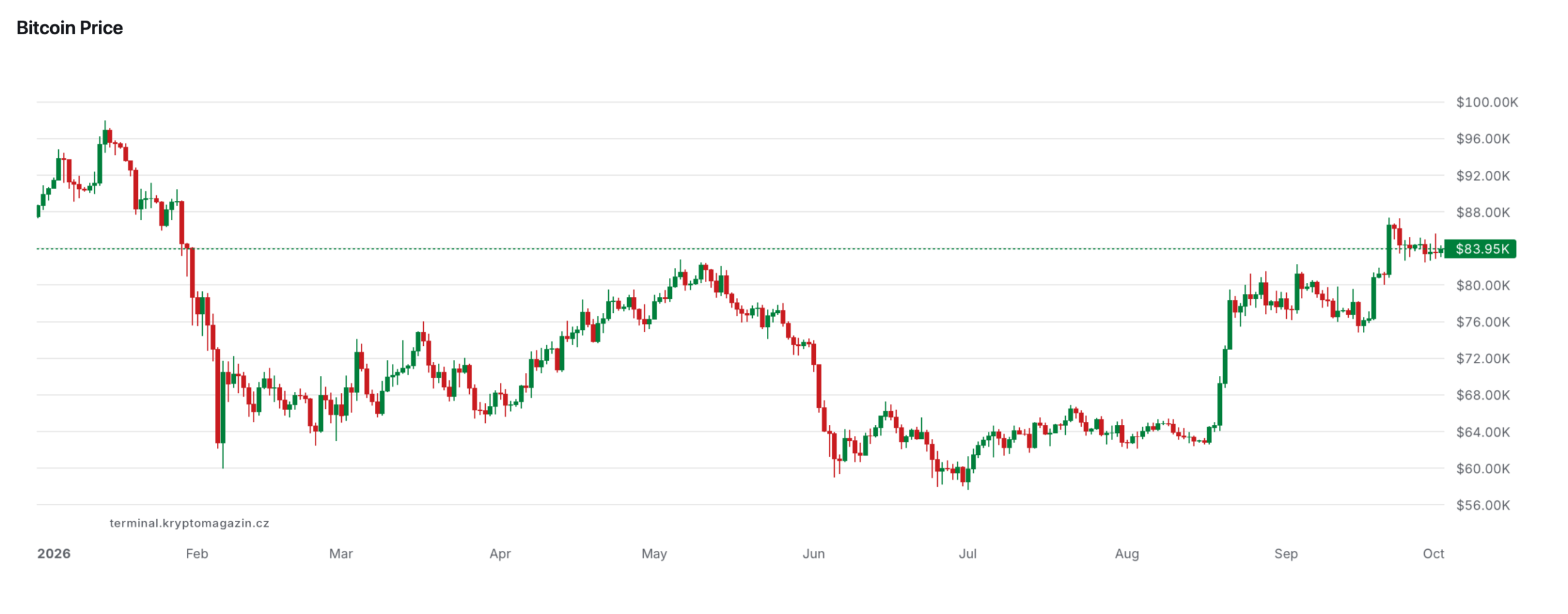 Bitcoin price since beginning of the year. Source: terminal.kryptomagazin.cz