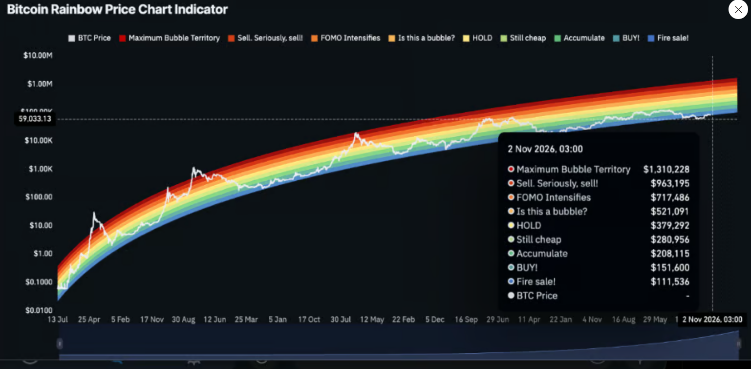 Bitcoin Rainbow Chart porovnává cenu BTC s dlouhodobým růstovým modelem a rozděluje jeho ocenění do barevných pásem od výrazného podhodnocení až po extrémní překoupení. Graf pro 2. listopadu 2026 ukazuje modelové úrovně od přibližně 111 536 dolarů v pásmu „Fire Sale“ až po 1,31 milionu dolarů v zóně „Maximum Bubble Territory“. Jde o dlouhodobý orientační model, nikoli spolehlivou předpověď budoucí ceny. Samotný graf proto nepotvrzuje, že bitcoin v listopadu spadne pod 60 000 dolarů. Takový scénář musí vycházet z dalšího vývoje trhu, nikoli z barevných pásem indikátoru.