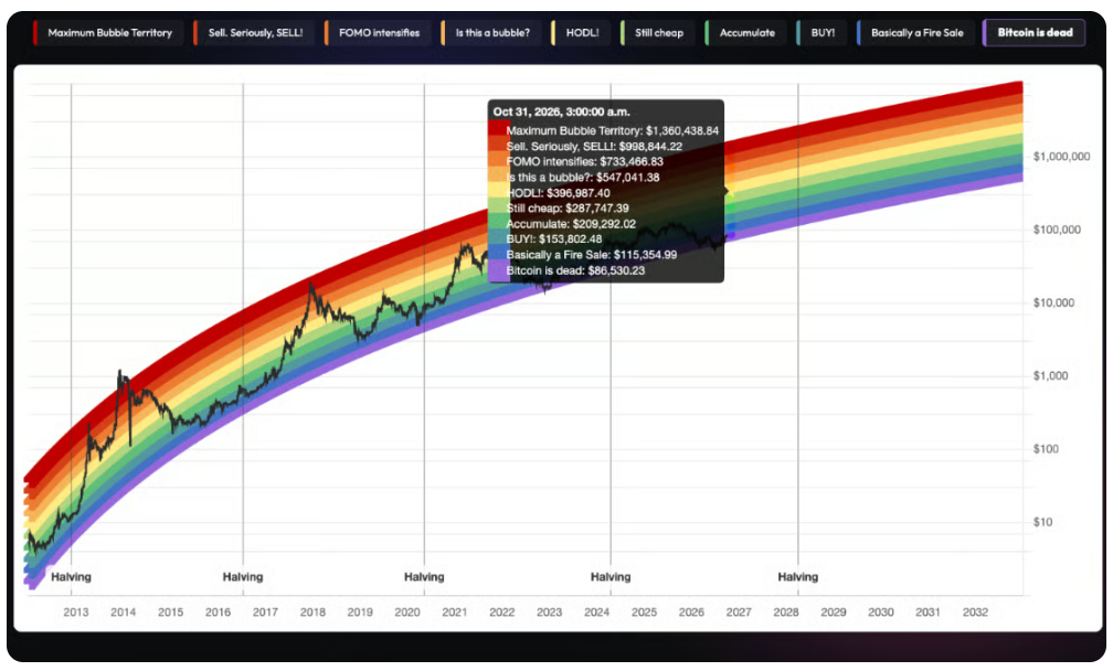 Bitcoin Rainbow Chart ukazuje pro 31. říjen 2026 široké cenové pásmo od zhruba 86 530 dolarů až po 1,36 milionu dolarů. Nejvyšší zóna představuje extrémní překoupenost, zatímco nejnižší pásma signalizují dlouhodobou podhodnocenost.