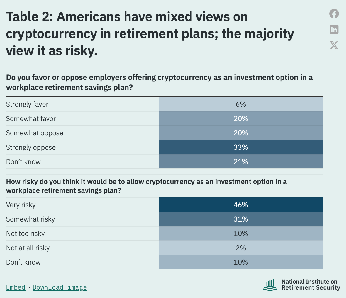 Postoj Američanů ke kryptoměnám v penzijních plánech. Zdroj: National Institute on Retirement Security.