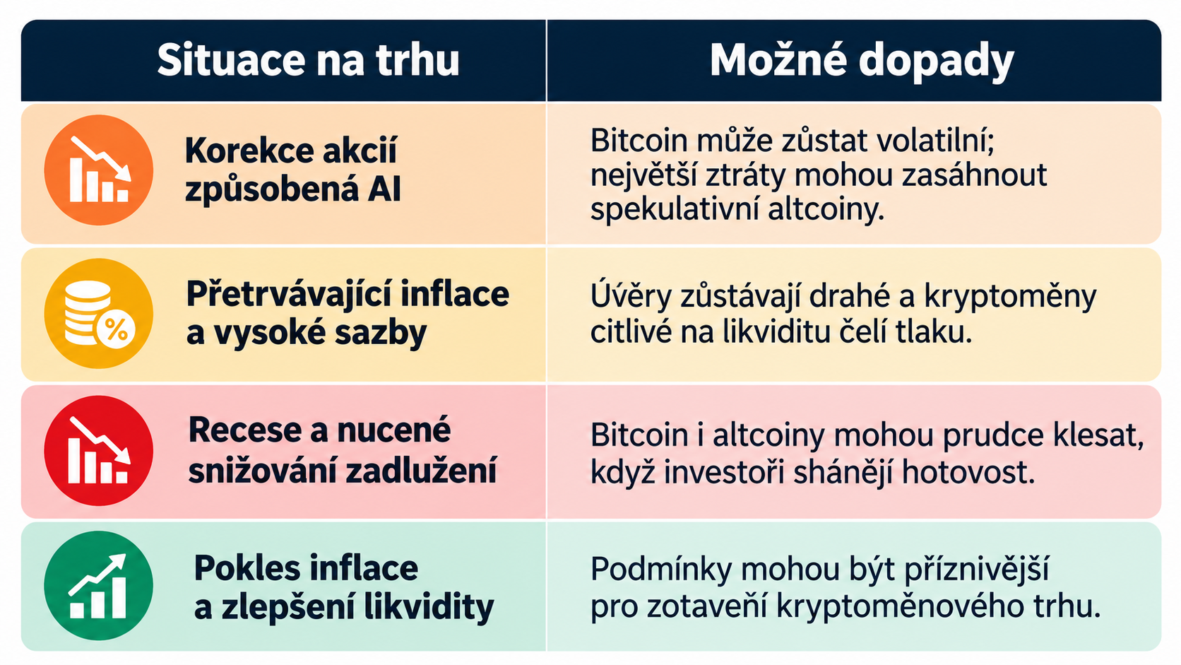 Jak se může vývoj světové ekonomiky promítnout do kryptoměnového trhu? Od korekce akcií kvůli AI přes přetrvávající inflaci až po recesi a nucené výprodeje. Jednotlivé scénáře mohou výrazně ovlivnit cenu bitcoinu i altcoinů. Naopak pokles inflace a zlepšení likvidity by mohly vytvořit příznivější podmínky pro zotavení kryptoměnového trhu.
