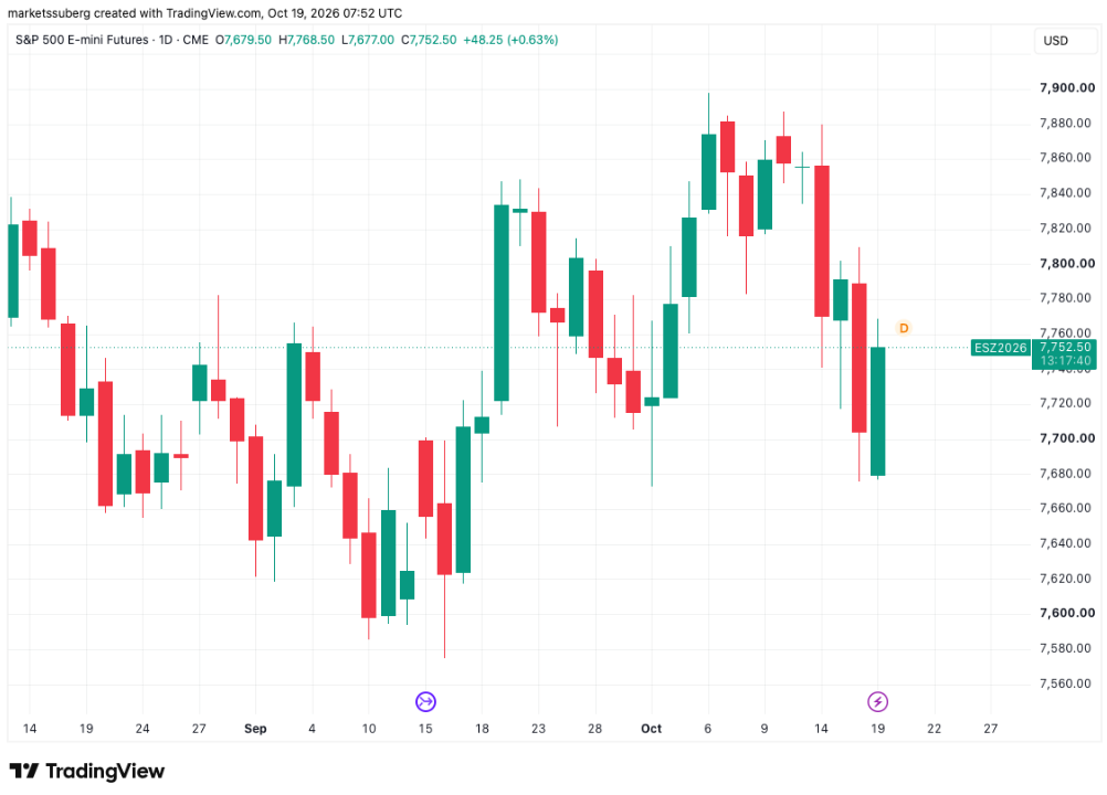 Futures na index S&P 500 se po nedávném poklesu pokoušejí o zotavení. Dne 19. října 2026 rostou o 0,63 % na přibližně 7 752 bodů, přestože v předchozích dnech klesly z říjnových maxim poblíž 7 880 bodů. Aktuální odraz naznačuje snahu trhu stabilizovat se po výprodeji, další vývoj však může ovlivnit nálada kolem technologických akcií, firemní výsledky i očekávání ohledně americké inflace.