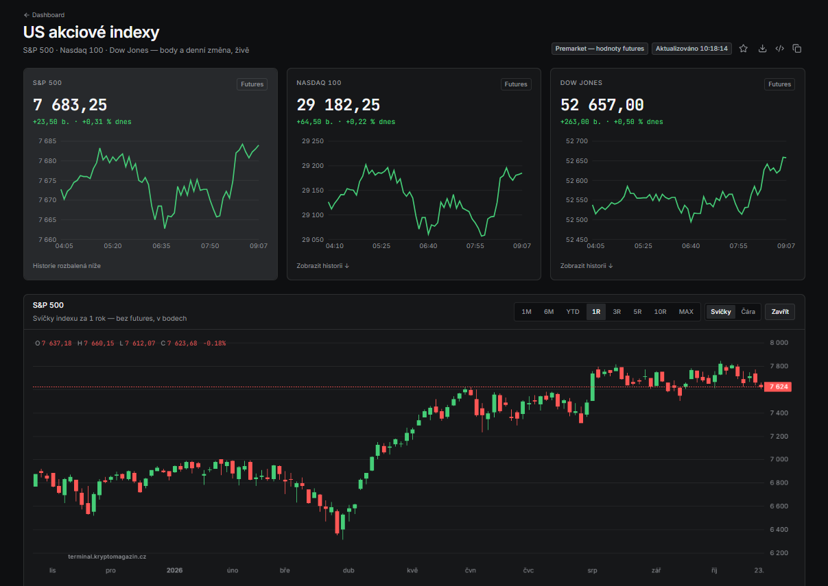 Americké akciové indexy zahajují obchodní den v zelených číslech. Futures na S&P 500 rostou o 0,31 %, Nasdaq 100 přidává 0,22 % a Dow Jones posiluje o 0,50 %. S&P 500 se pohybuje kolem 7 683 bodů a jeho roční graf ukazuje výrazné zotavení po jarním propadu, následované konsolidací poblíž historických maxim. Nálada na trhu se tak před otevřením burzy zlepšuje, přestože další směr indexů zůstává nejistý.