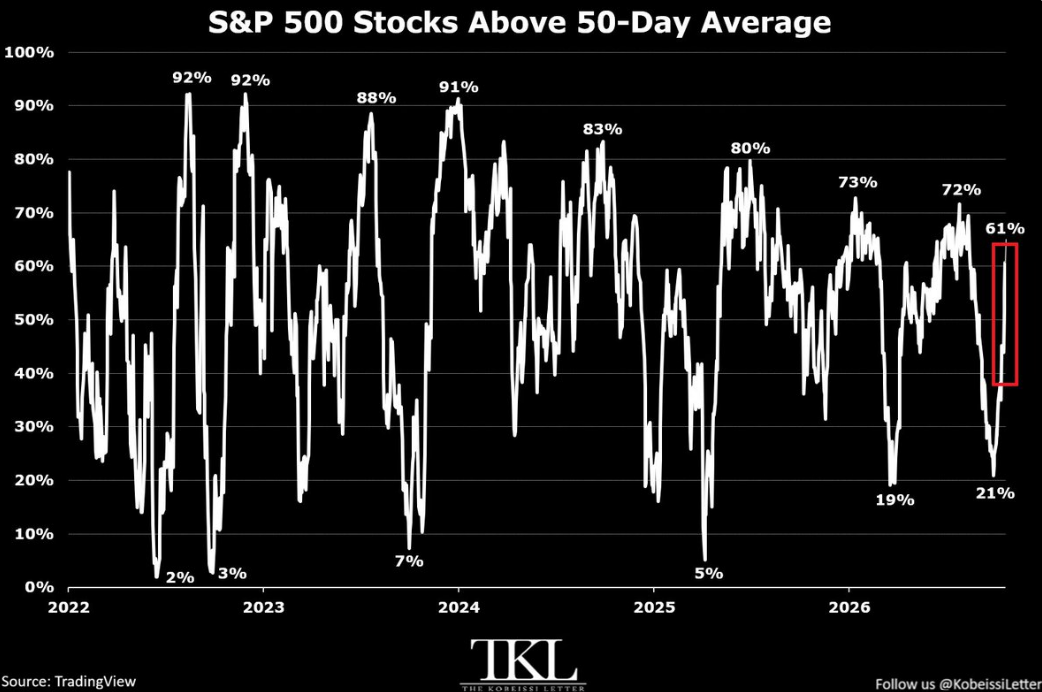 odíl akcií z indexu S&P 500 obchodovaných nad 50denním klouzavým průměrem se po prudkém propadu z říjnových 21 % vyšplhal na 61 %. Graf ukazuje, jak rychle se zlepšuje šíře trhu, tedy kolik společností se zapojuje do jeho oživení. Přestože jde o výrazný obrat oproti nedávnému minimu, ukazatel stále zůstává pod letošním maximem 73 %, takže další vývoj amerických akcií zůstává otevřený.