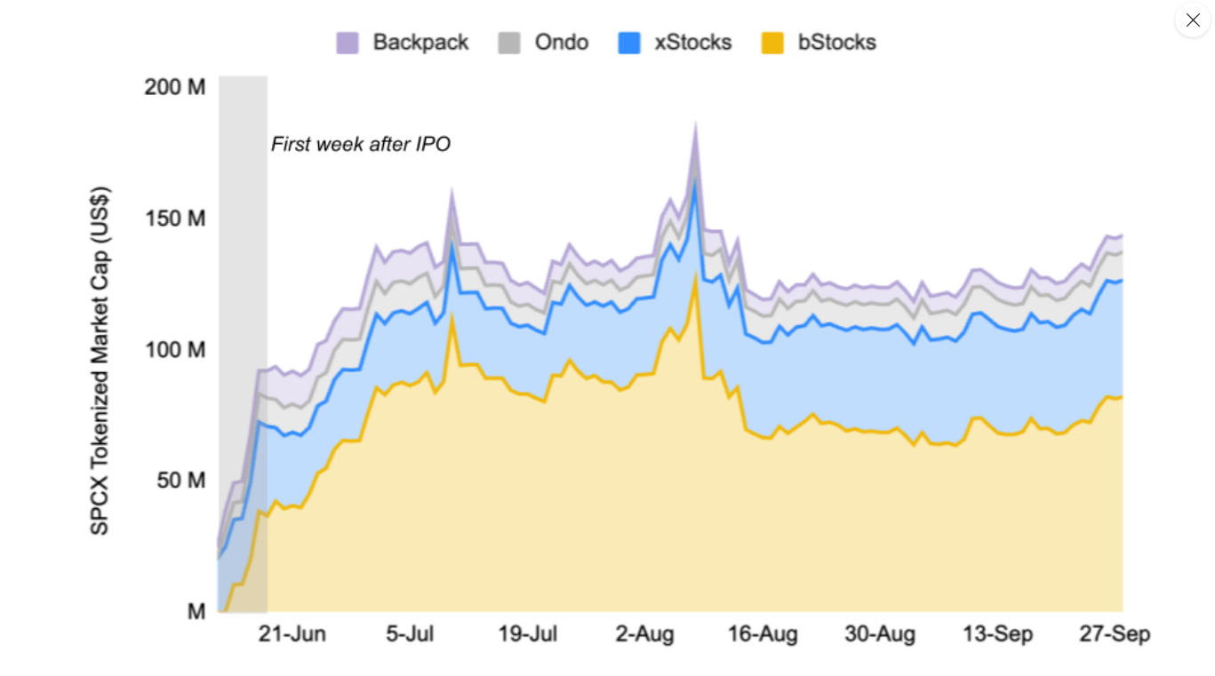 SPCX patří mezi nejvýraznější tokenizované akcie. V prvním týdnu po IPO prudce vzrostla její tokenizovaná tržní kapitalizace a bStocks následně tvořily významnou část celého trhu.