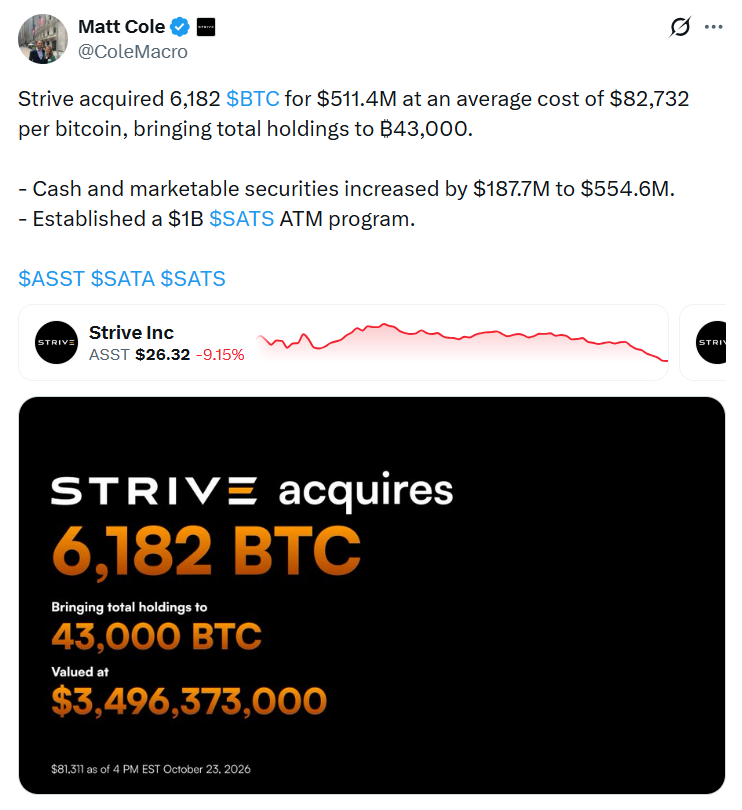 Společnost Strive nakoupila rekordních 6 182 BTC za 511,4 milionu USD při průměrné ceně 82 732 USD za bitcoin. Její celkové rezervy tím vzrostly na 43 000 BTC, jejichž hodnota se podle zveřejněného příspěvku pohybovala kolem 3,5 miliardy USD. Firma zároveň zvýšila hotovost a obchodovatelné cenné papíry na 554,6 milionu USD a spustila program prodeje prioritních akcií SATS v objemu až 1 miliardy USD, který má podpořit další financování.