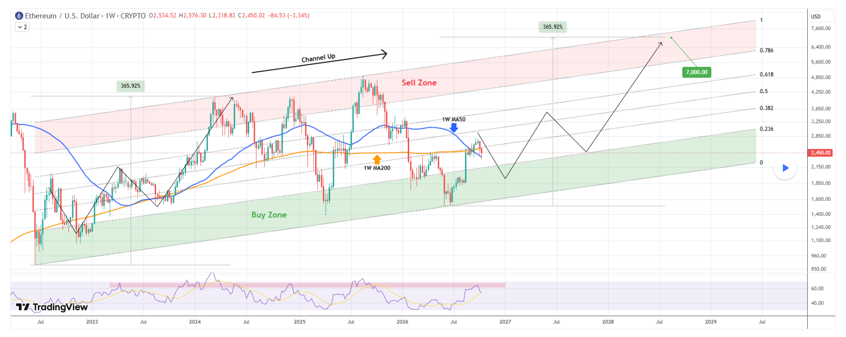 Graf TradingShota ukazuje dlouhodobý růstový kanál etherea a možný scénář, podle kterého by cena ETH mohla do poloviny srpna 2028 dosáhnout hranice 7 000 dolarů. Analýza počítá s případnými korekcemi, přičemž za důležité považuje udržení rostoucího trendu a podporu v nákupní zóně. Pokud ethereum prolomí spodní hranici kanálu, tento býčí scénář výrazně oslabí.