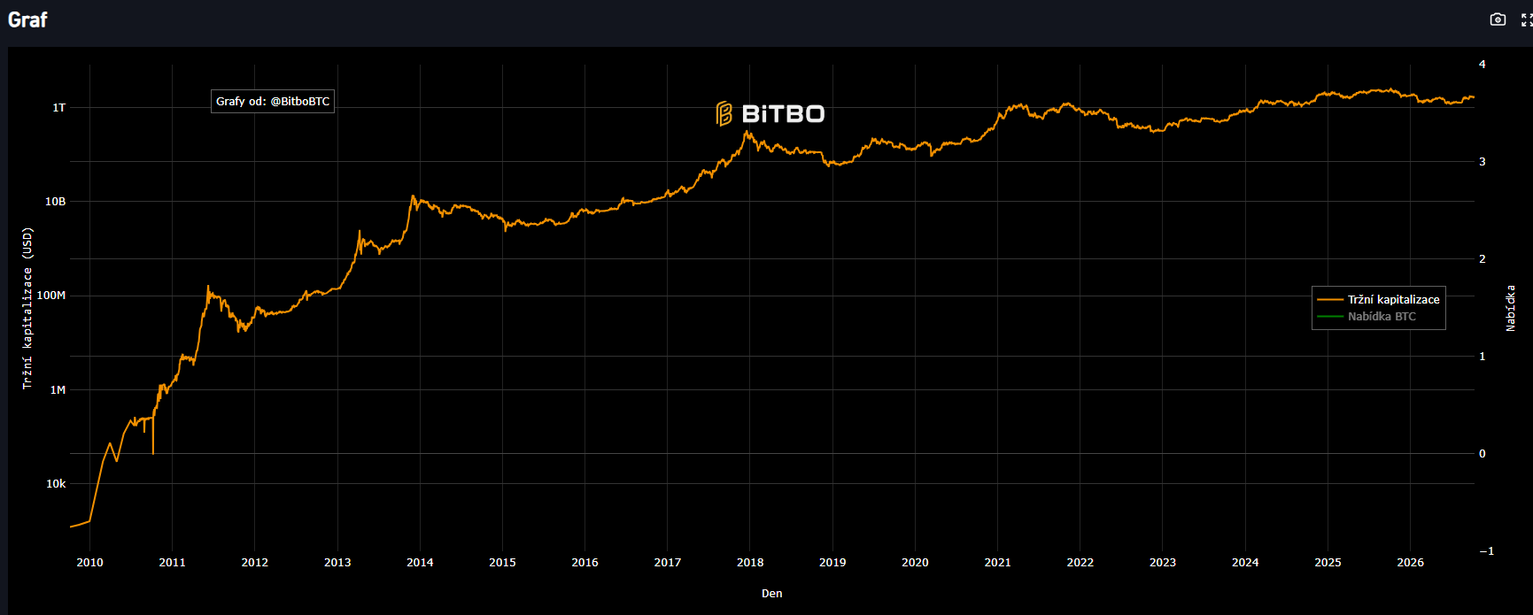 Graf Bitbo zachycuje dlouhodobý růst tržní kapitalizace bitcoinu od roku 2010 do října 2026. Z původně zanedbatelné hodnoty se kapitalizace postupně vyšplhala na úroveň přesahující jeden bilion dolarů. Výrazné růstové fáze střídaly korekce, například po vrcholech v letech 2013, 2017 a 2021. V posledních letech se tržní hodnota bitcoinu drží poblíž historicky vysokých úrovní a v roce 2025 překonala hranici jednoho bilionu dolarů. Graf ukazuje, jak se bitcoin z okrajového digitálního aktiva proměnil v jeden z nejvýznamnějších trhů kryptoměnového sektoru.