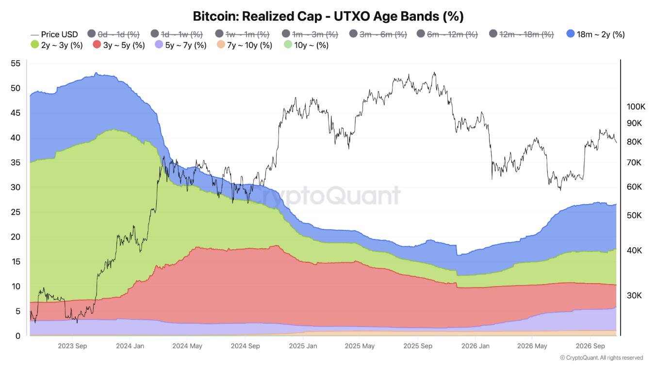 Graf realizované kapitalizace bitcoinu podle stáří mincí ukazuje, že podíl bitcoinů držených 18 až 24 měsíců po výrazném poklesu v letech 2024 a 2025 znovu roste. Podobný vývoj je patrný také u mincí starých dva až tři roky. To naznačuje, že se část bitcoinové nabídky postupně přesouvá do rukou novějších dlouhodobých držitelů, zatímco starší skupiny tvoří menší podíl celkové realizované hodnoty. Černá křivka zachycuje cenu bitcoinu, která se po propadu v první polovině roku 2026 opět přiblížila k 80 000 USD.
