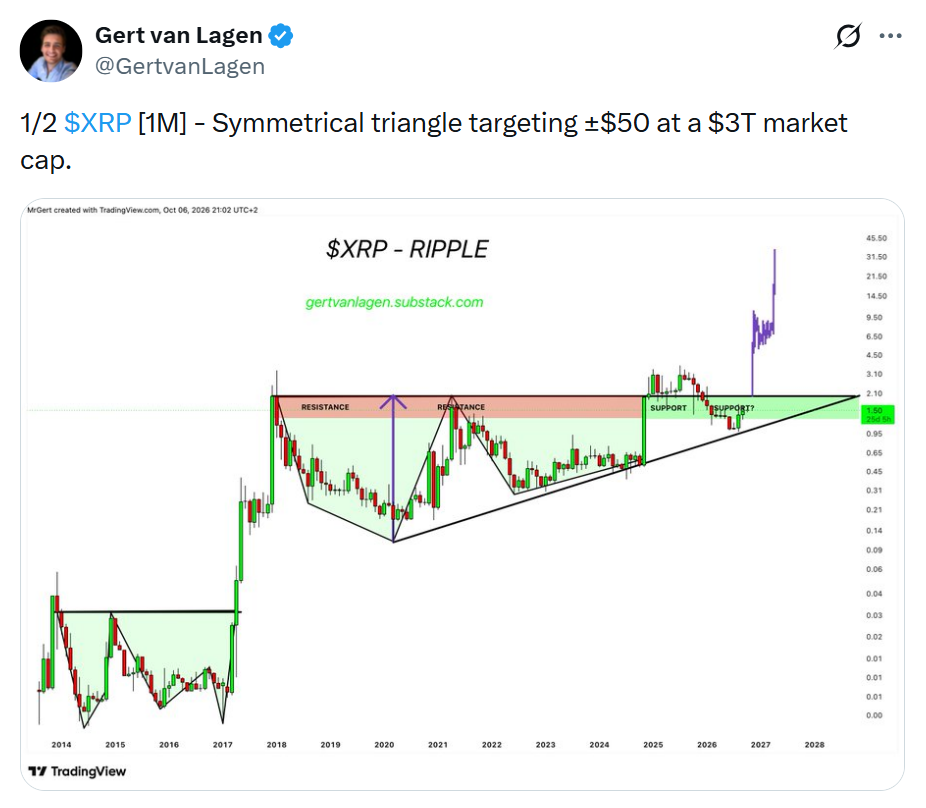 Graf XRP podle analytika Gerta Van Lagena ukazuje symetrický trojúhelník s potenciálním průrazem směrem k 50 dolarům a tržní kapitalizaci kolem 3 bilionů dolarů.