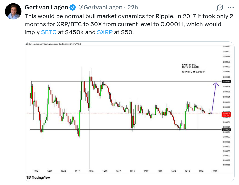 Analytik Gert Van Lagen ve svém scénáři pracuje s možností, že XRP zopakuje část růstu z roku 2017 a při ceně bitcoinu kolem 450 000 dolarů dosáhne hranice 50 dolarů.