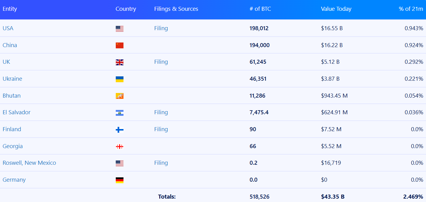 Tabulka odhadovaných bitcoinových rezerv jednotlivých států